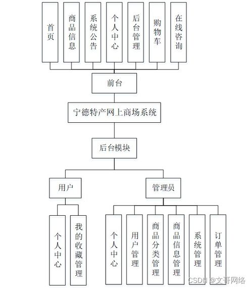 如何選擇高質(zhì)量的計算機畢業(yè)設(shè)計 以SpringBoot寧德特產(chǎn)網(wǎng)上商場系統(tǒng)U31NT及計算機網(wǎng)絡(luò)科技為例