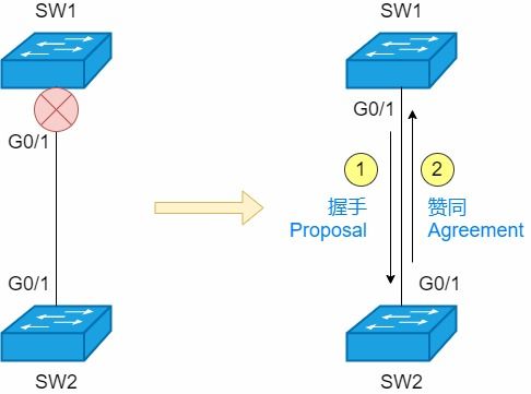 STP、RSTP與MSTP 深入解析與科普，揭開生成樹協議的面紗